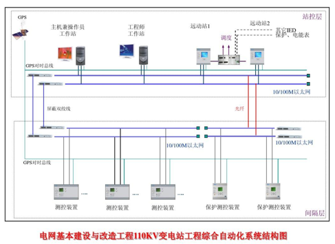 微機保護綜合自動化系統